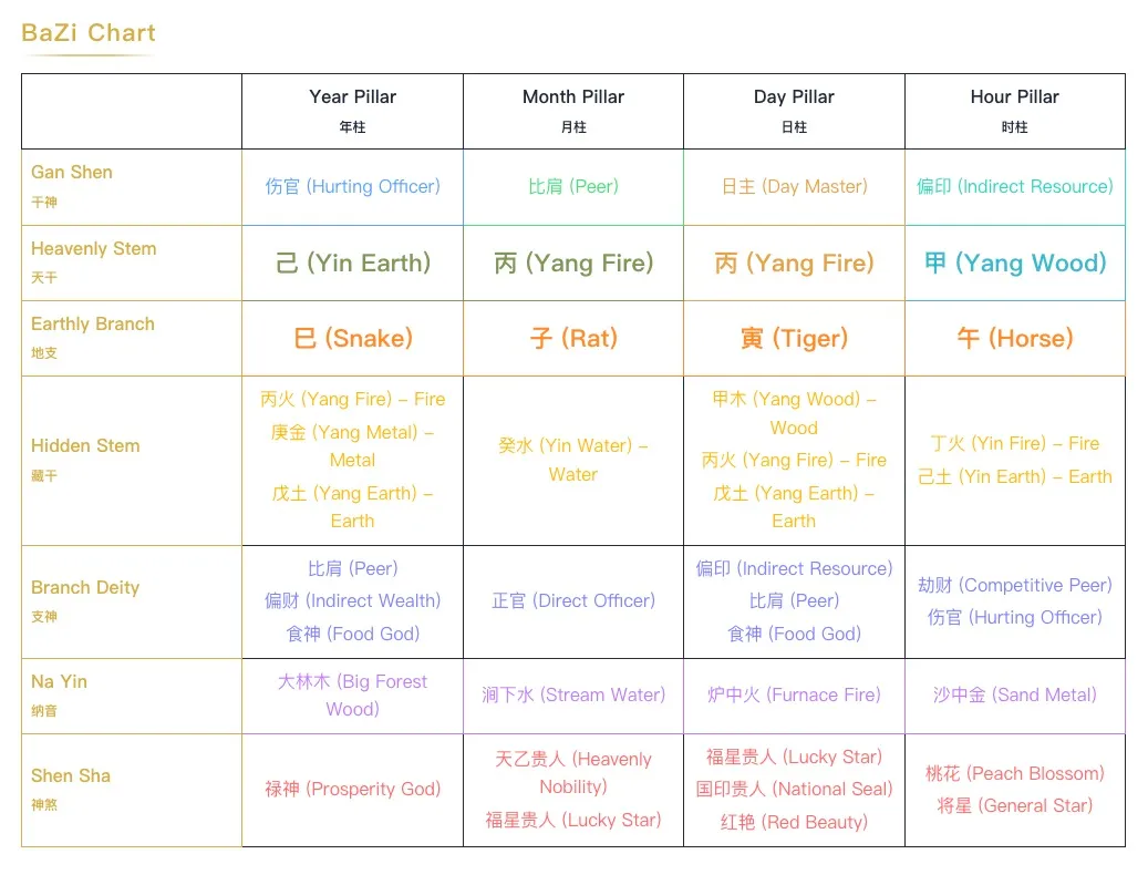 BaZi Four Pillars Chart Example - Showing Heavenly Stems, Earthly Branches and Five Elements relationships